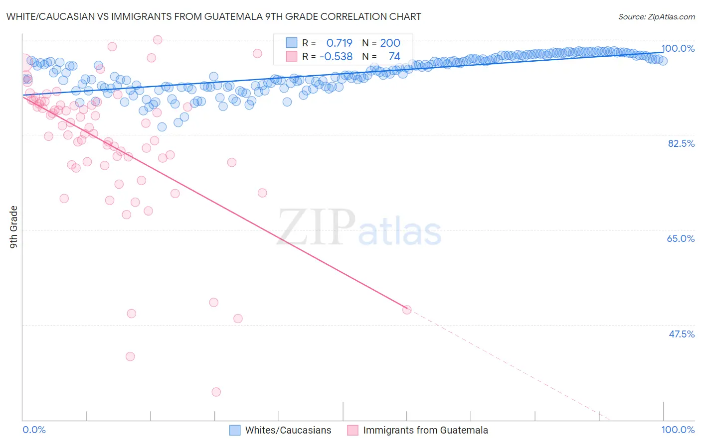 White/Caucasian vs Immigrants from Guatemala 9th Grade