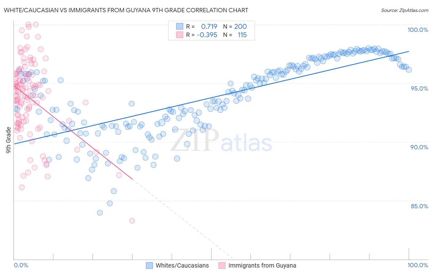White/Caucasian vs Immigrants from Guyana 9th Grade