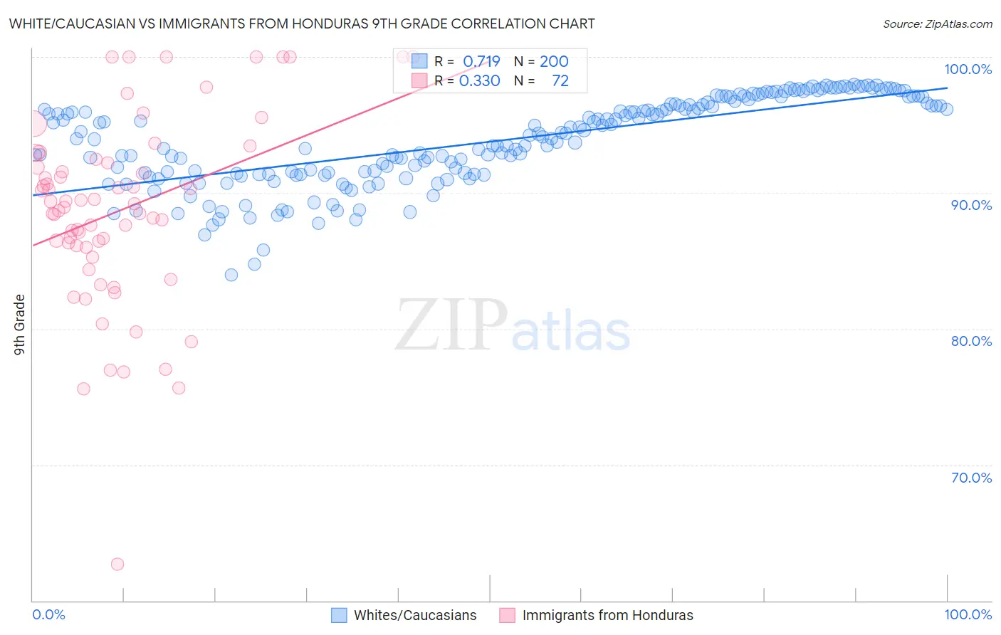 White/Caucasian vs Immigrants from Honduras 9th Grade