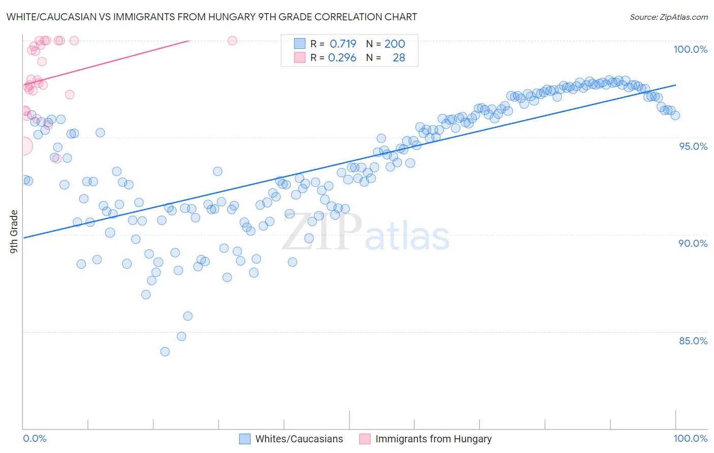 White/Caucasian vs Immigrants from Hungary 9th Grade