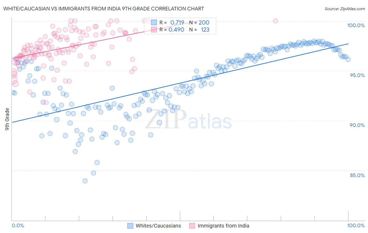 White/Caucasian vs Immigrants from India 9th Grade