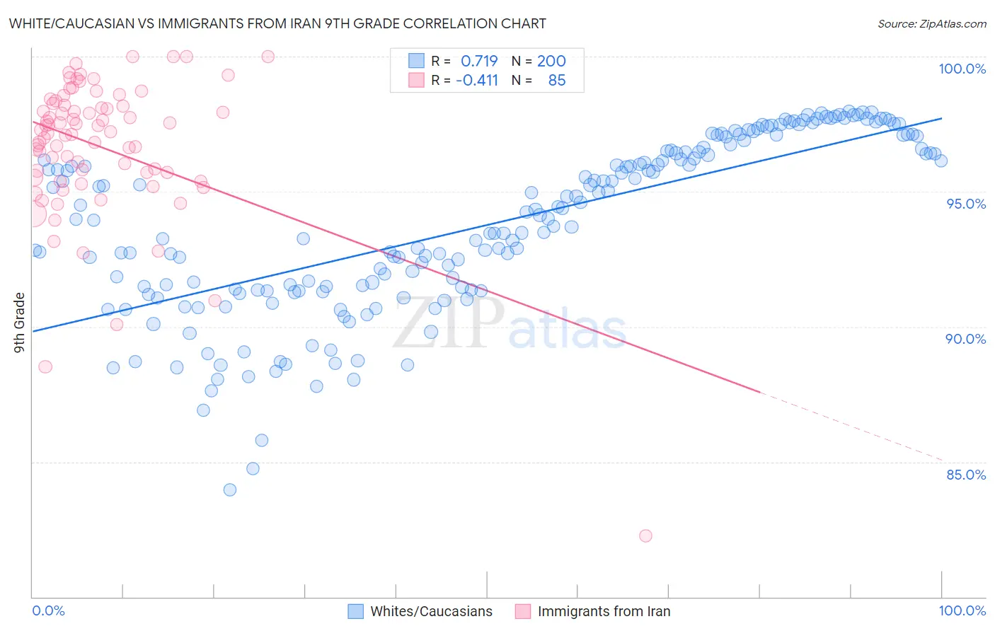 White/Caucasian vs Immigrants from Iran 9th Grade