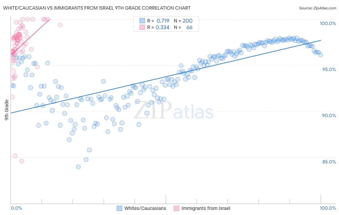 White/Caucasian vs Immigrants from Israel 9th Grade