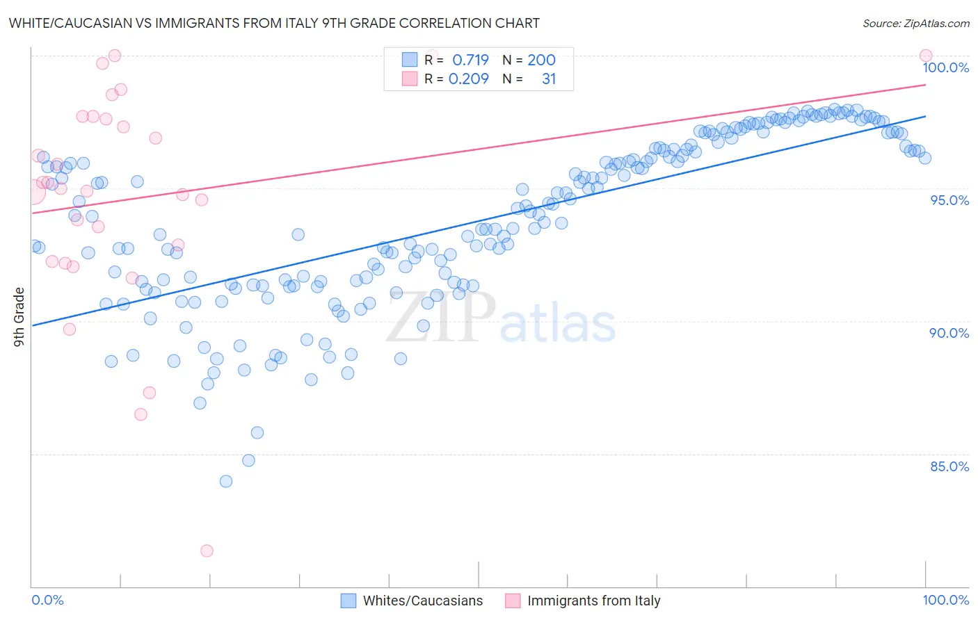 White/Caucasian vs Immigrants from Italy 9th Grade