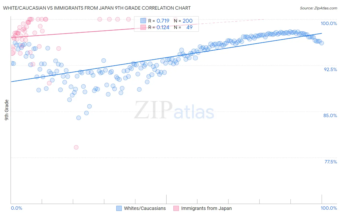 White/Caucasian vs Immigrants from Japan 9th Grade