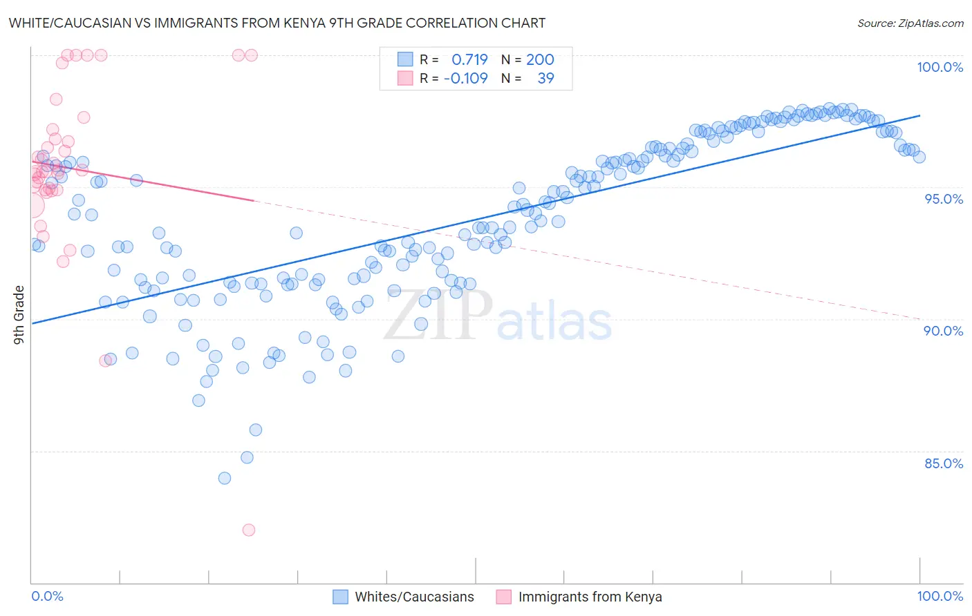 White/Caucasian vs Immigrants from Kenya 9th Grade