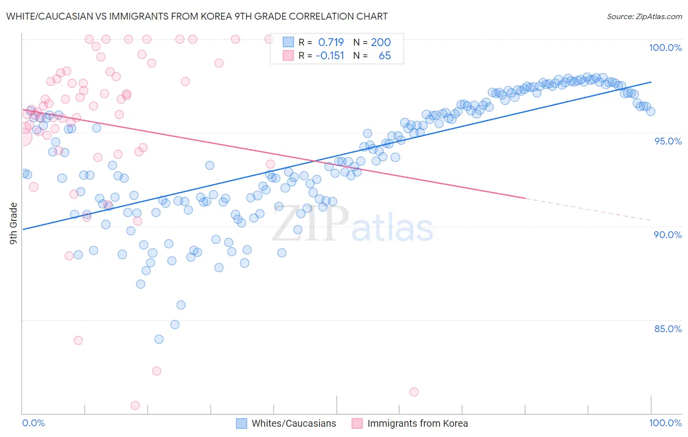 White/Caucasian vs Immigrants from Korea 9th Grade