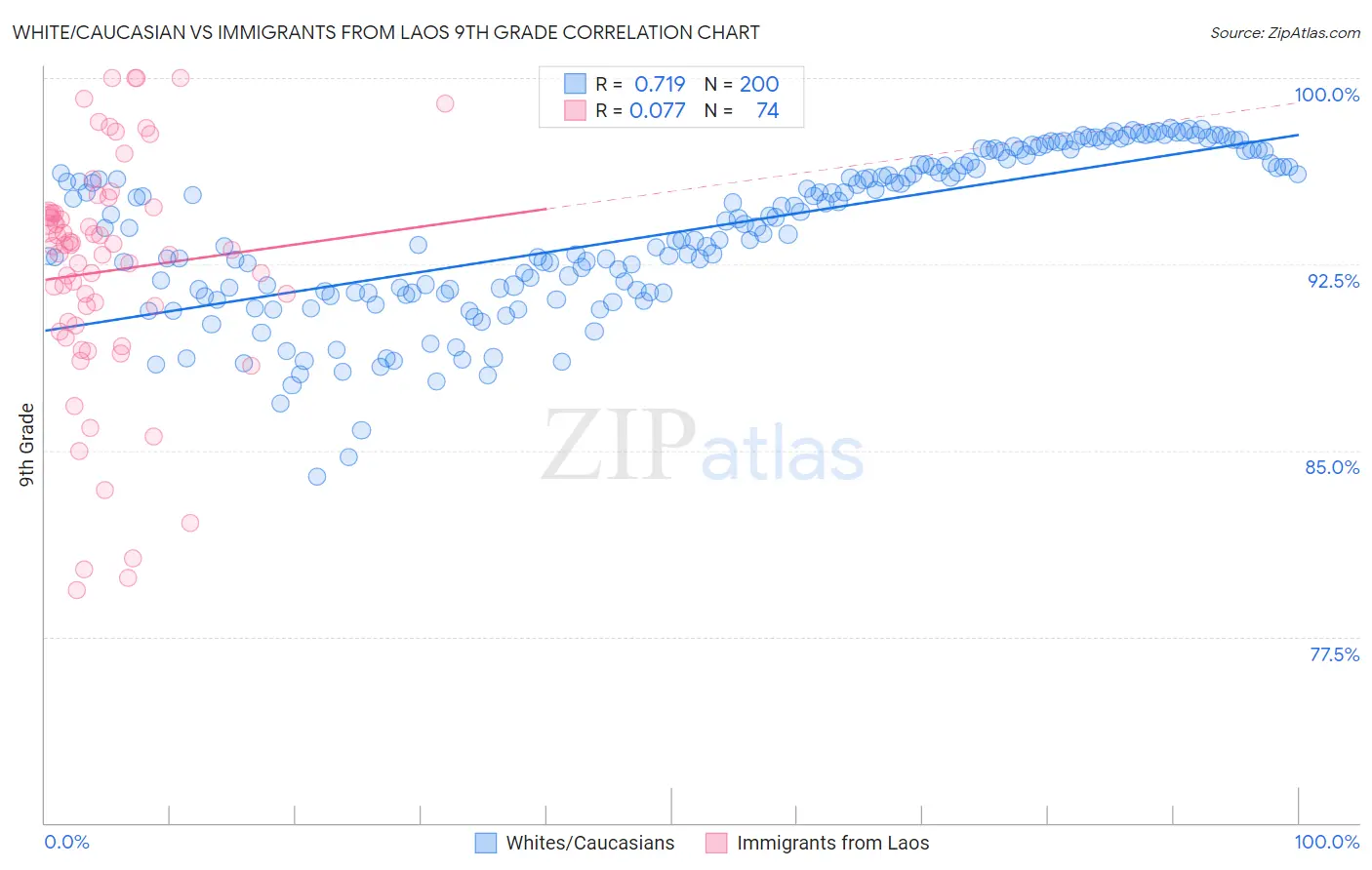 White/Caucasian vs Immigrants from Laos 9th Grade