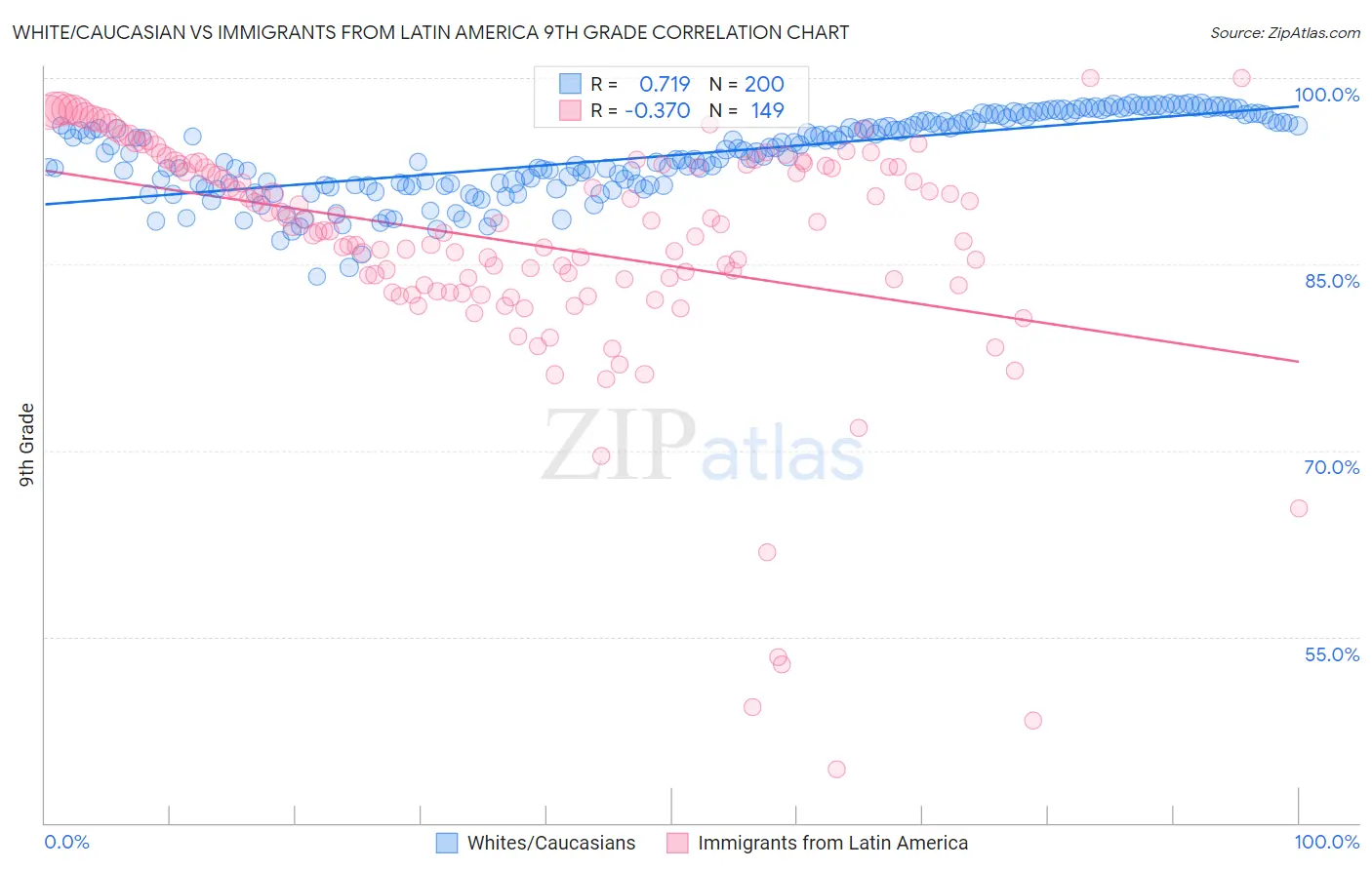White/Caucasian vs Immigrants from Latin America 9th Grade
