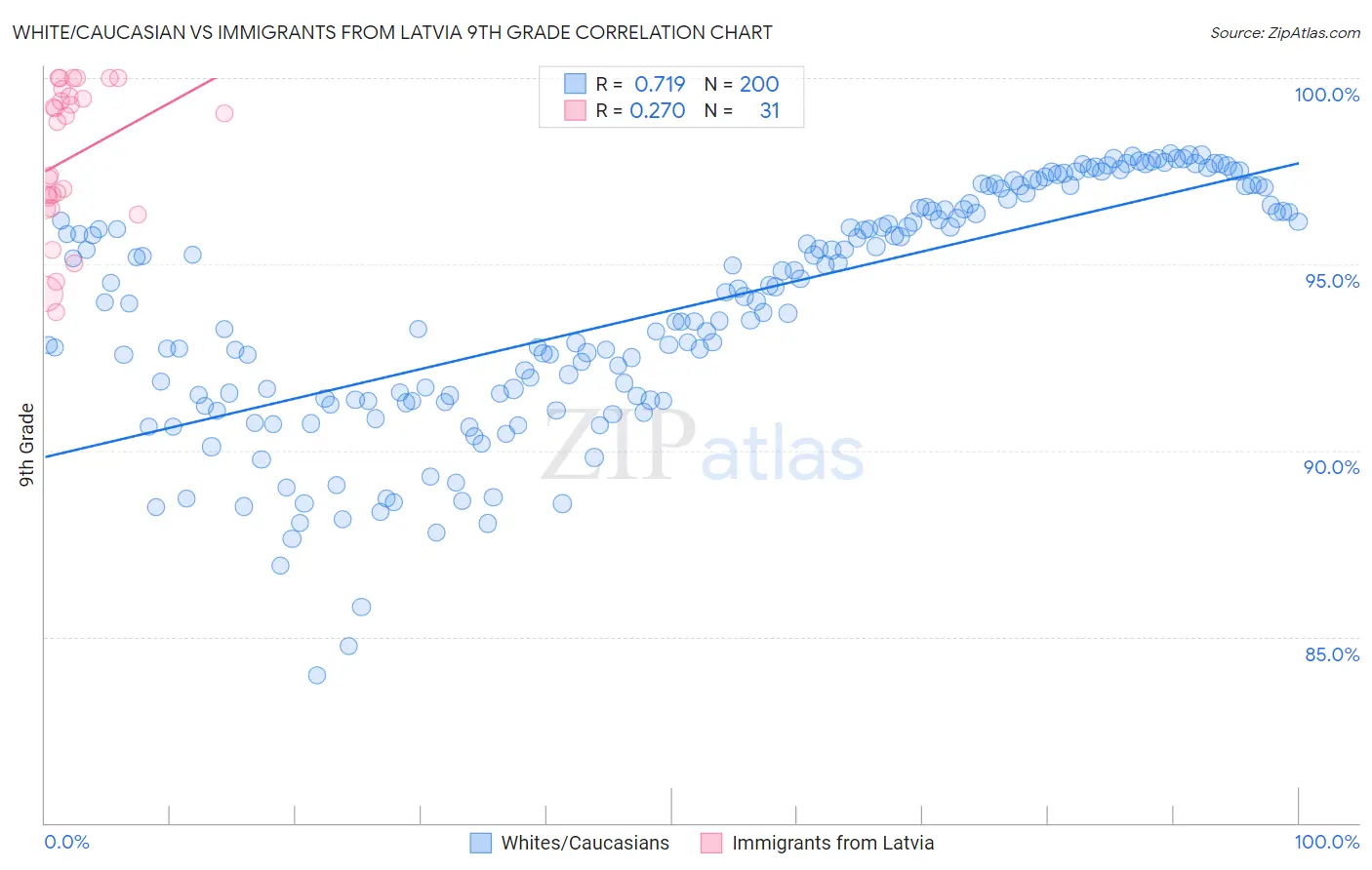 White/Caucasian vs Immigrants from Latvia 9th Grade