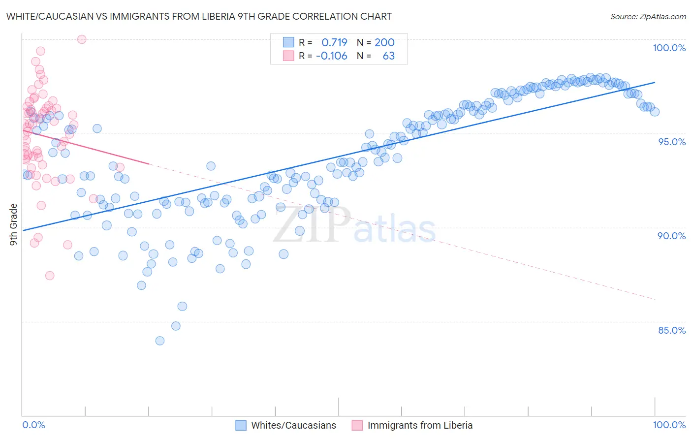 White/Caucasian vs Immigrants from Liberia 9th Grade
