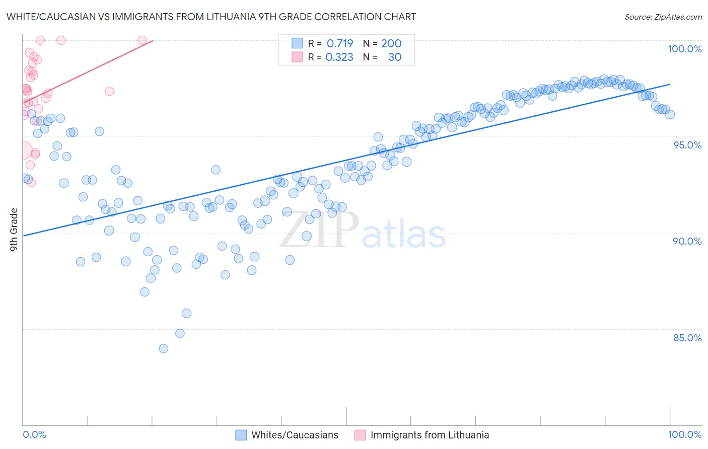White/Caucasian vs Immigrants from Lithuania 9th Grade