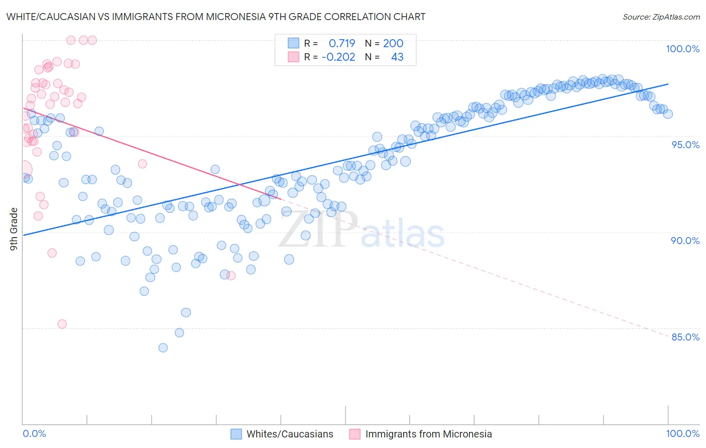 White/Caucasian vs Immigrants from Micronesia 9th Grade