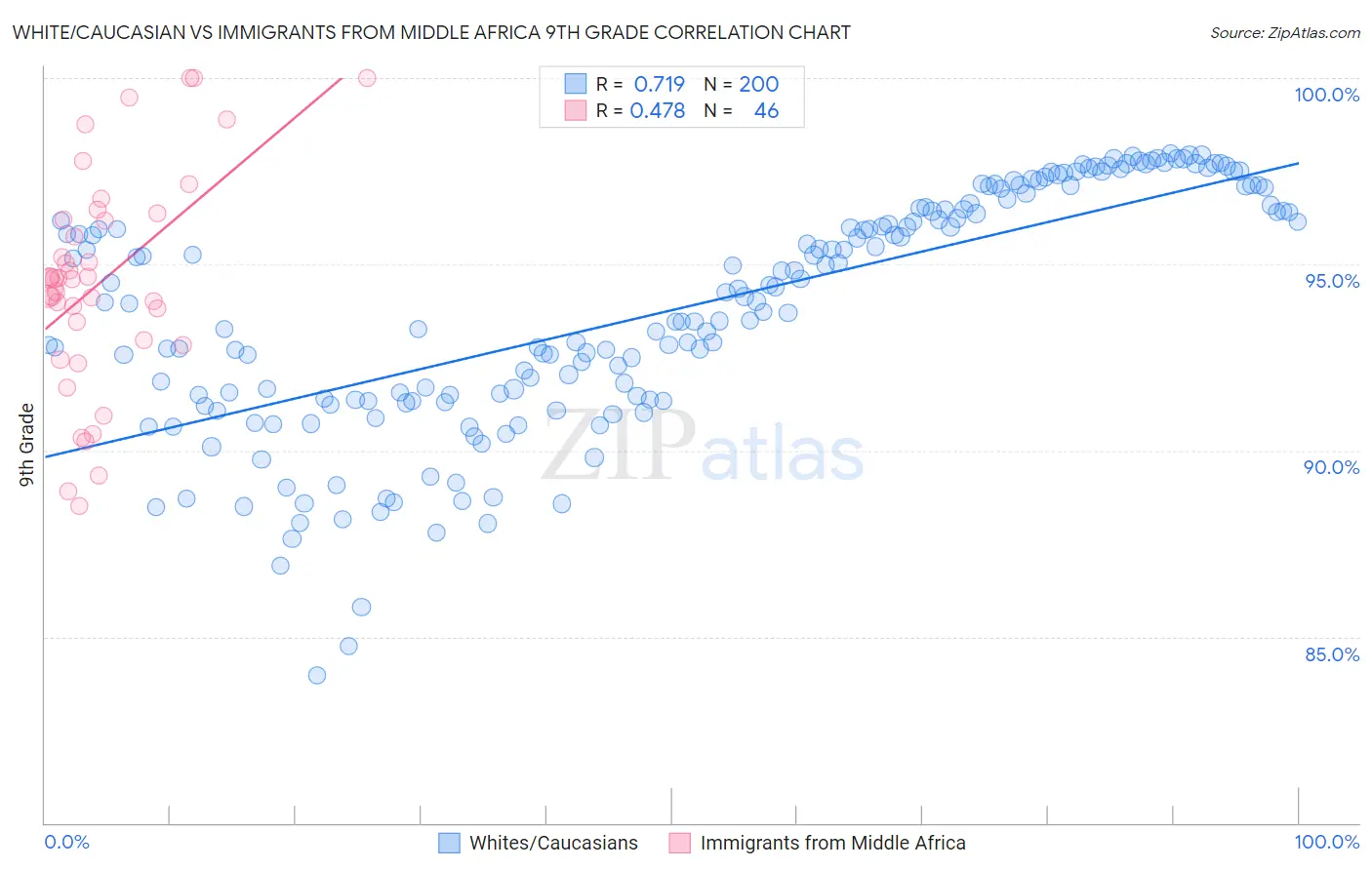 White/Caucasian vs Immigrants from Middle Africa 9th Grade