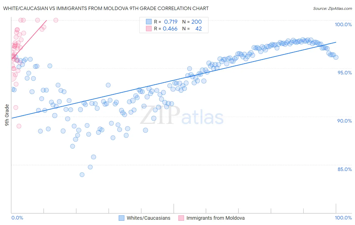 White/Caucasian vs Immigrants from Moldova 9th Grade