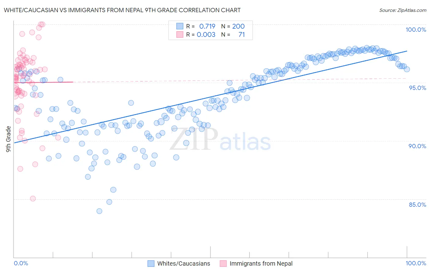 White/Caucasian vs Immigrants from Nepal 9th Grade