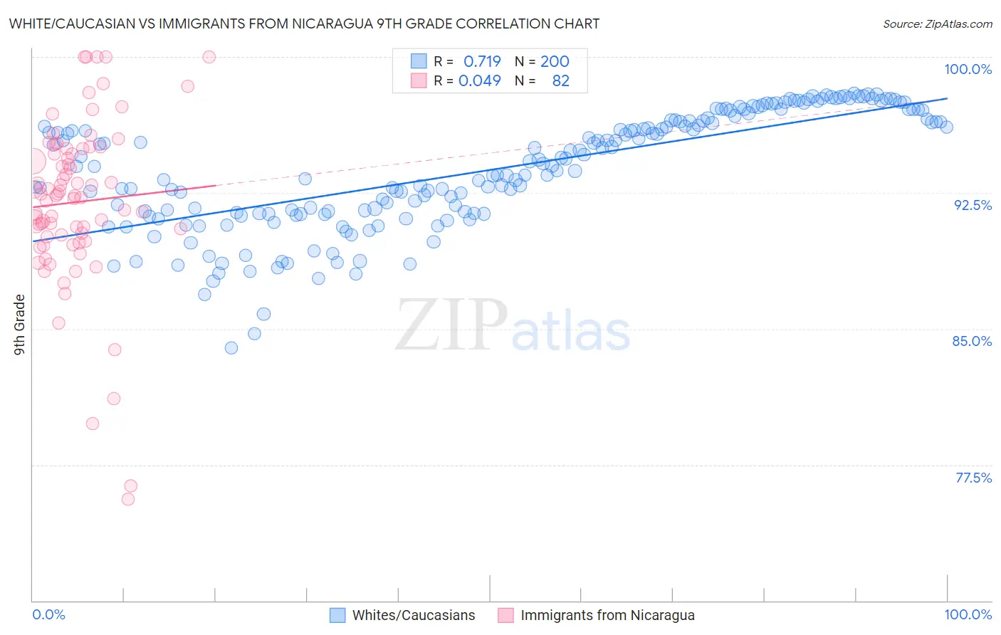 White/Caucasian vs Immigrants from Nicaragua 9th Grade
