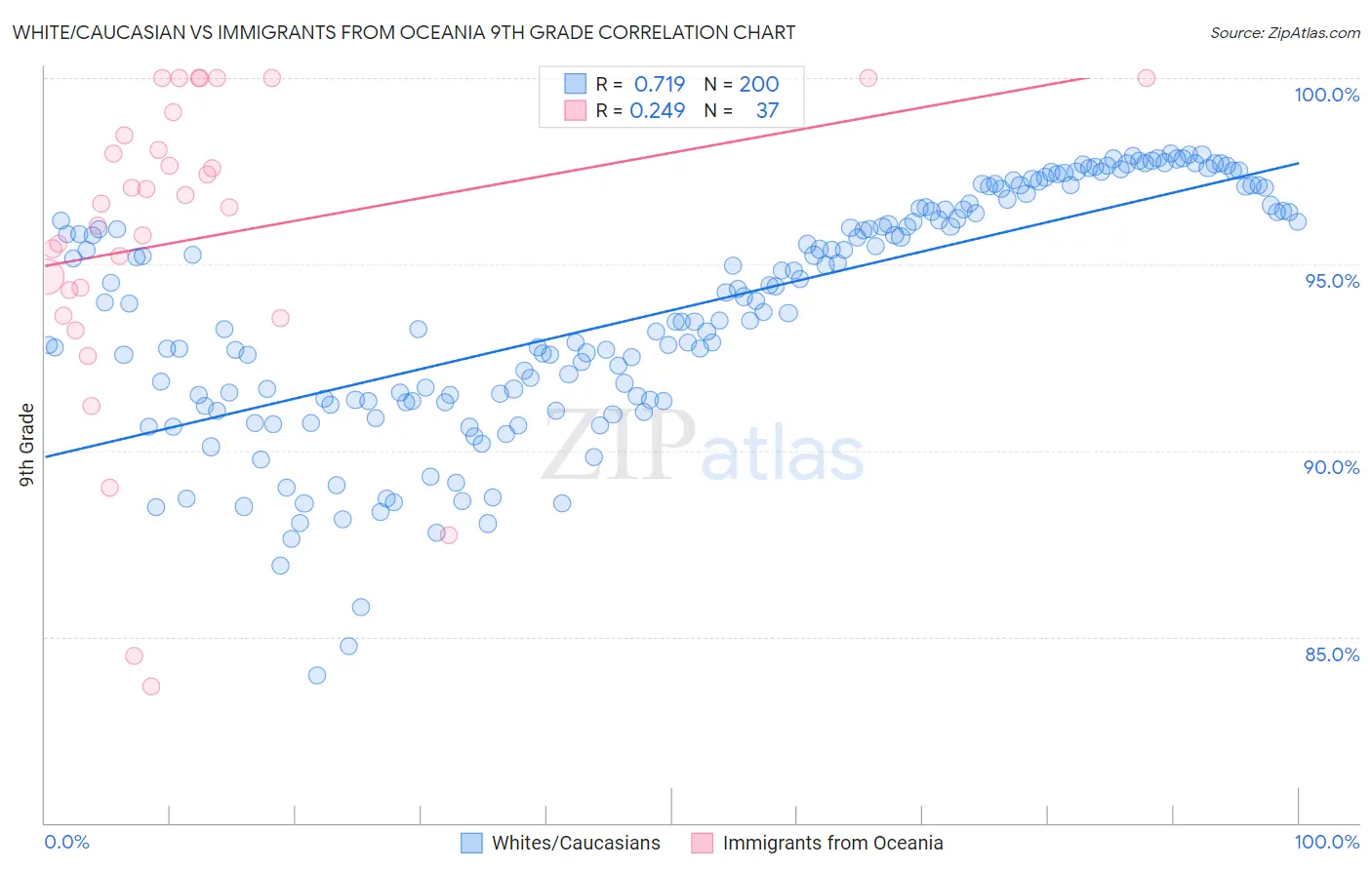 White/Caucasian vs Immigrants from Oceania 9th Grade