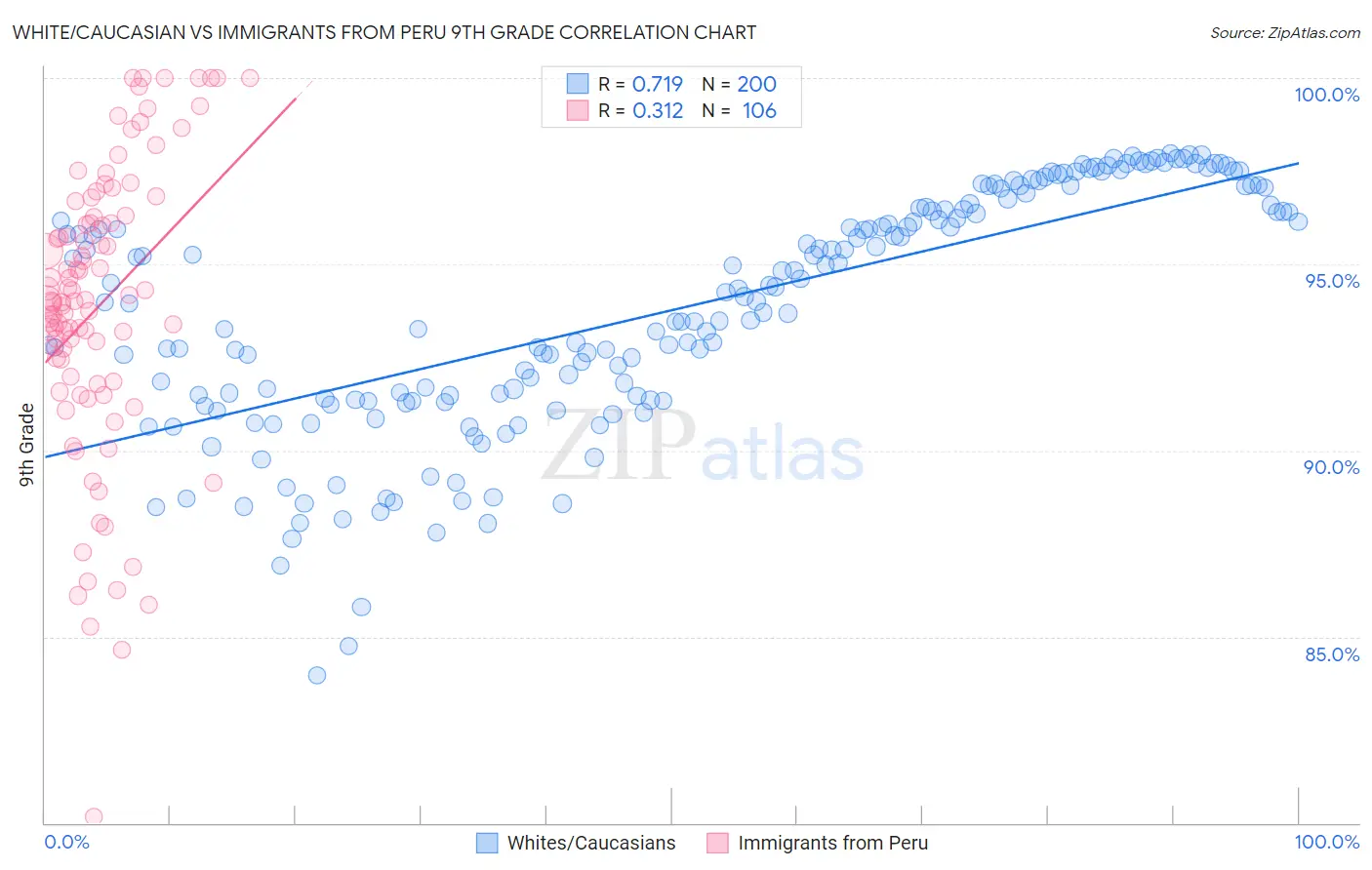 White/Caucasian vs Immigrants from Peru 9th Grade