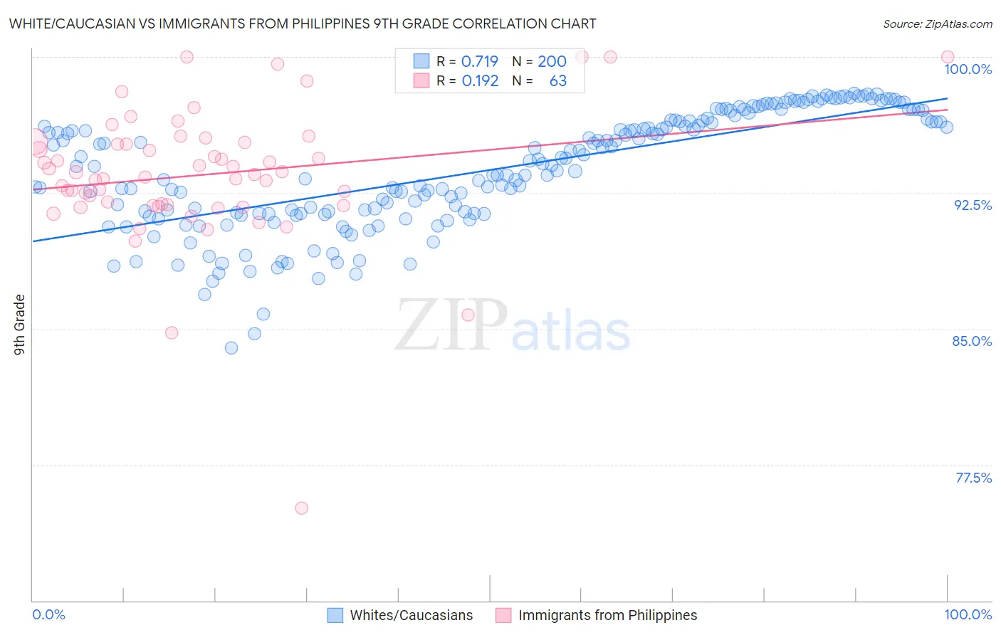 White/Caucasian vs Immigrants from Philippines 9th Grade