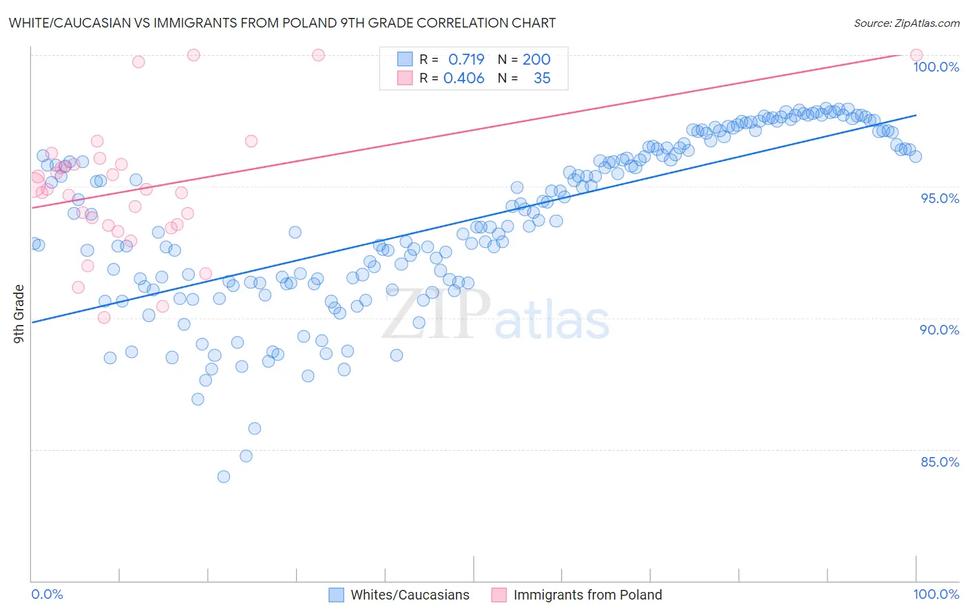 White/Caucasian vs Immigrants from Poland 9th Grade