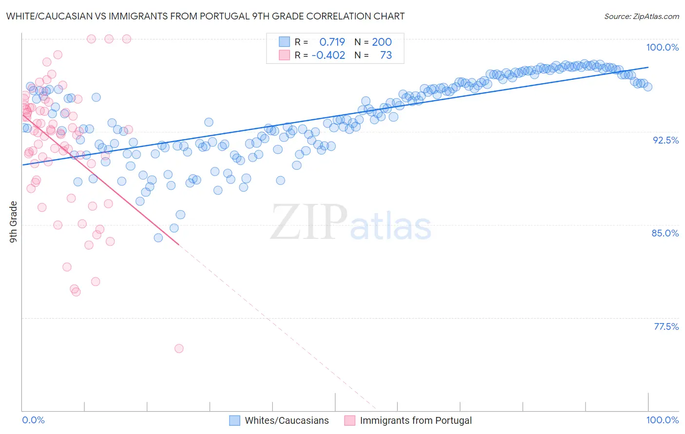 White/Caucasian vs Immigrants from Portugal 9th Grade