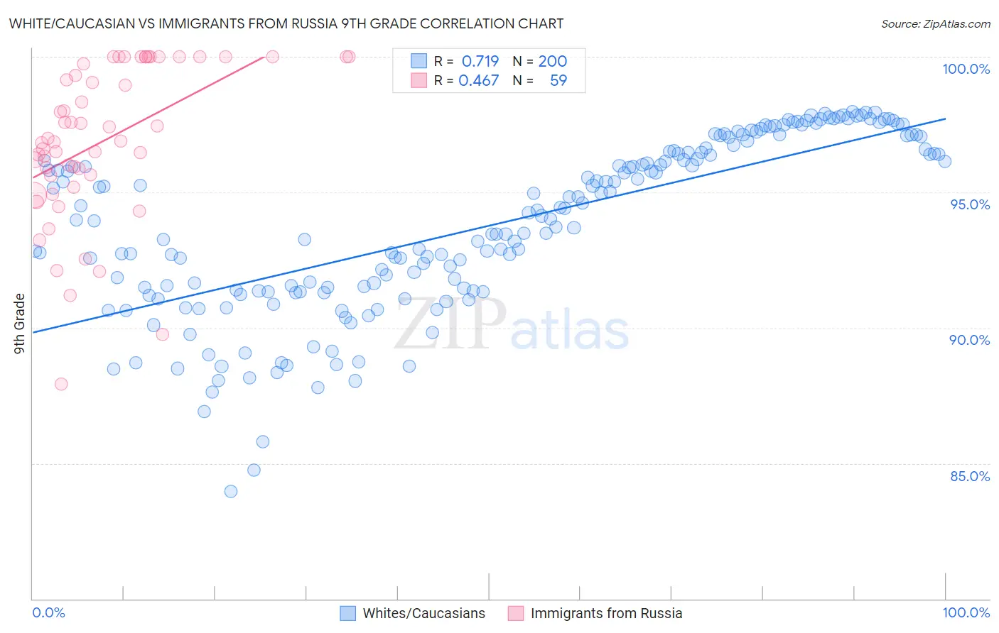 White/Caucasian vs Immigrants from Russia 9th Grade