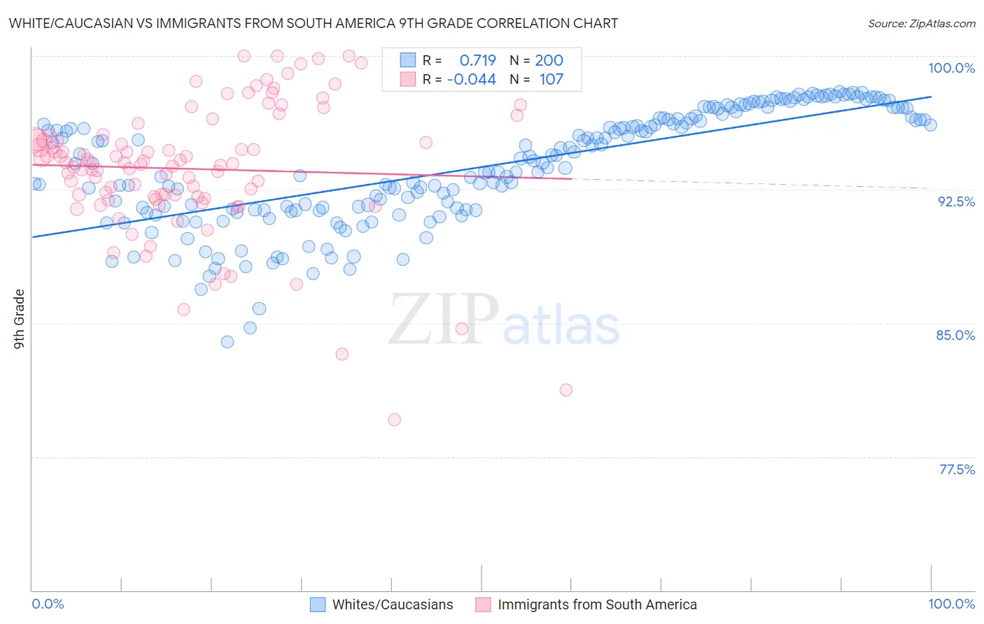 White/Caucasian vs Immigrants from South America 9th Grade