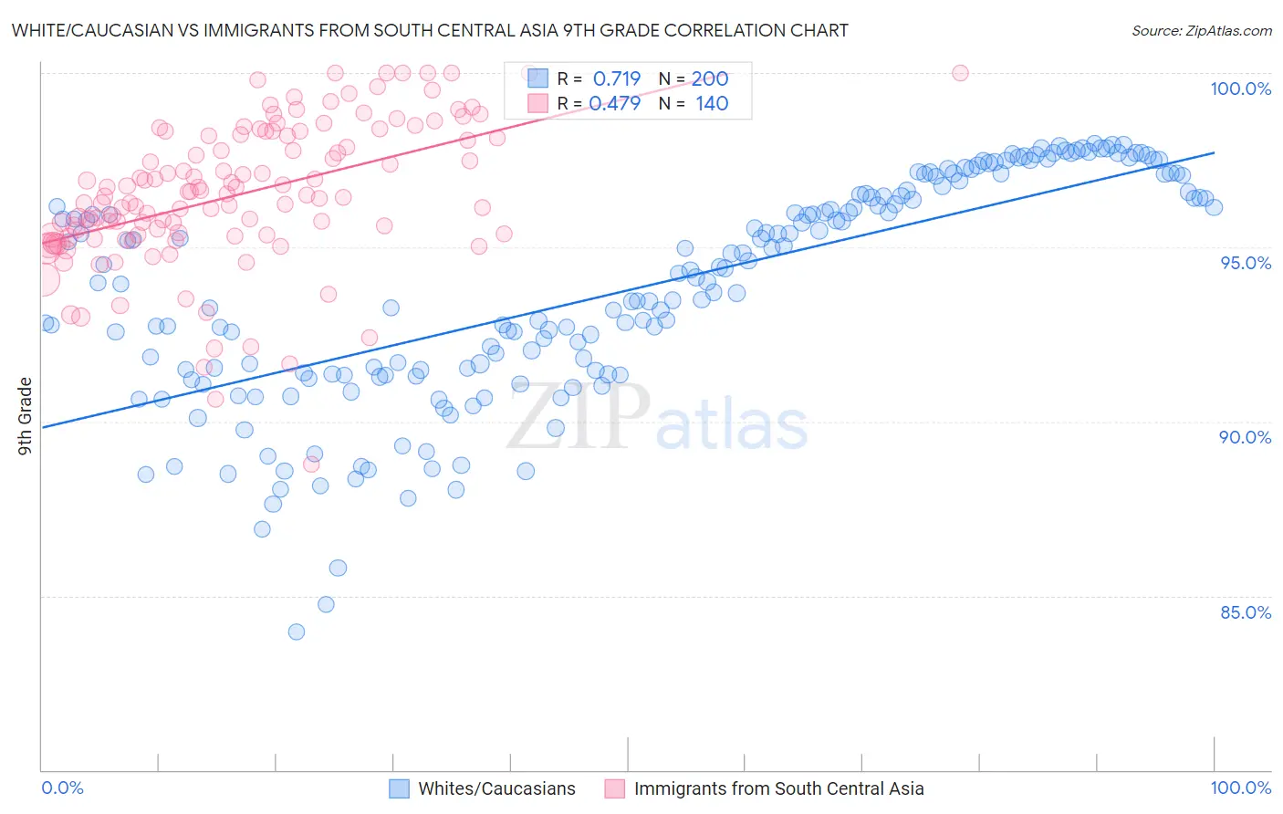 White/Caucasian vs Immigrants from South Central Asia 9th Grade
