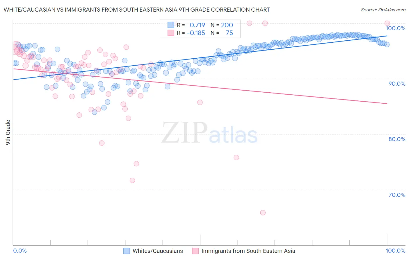 White/Caucasian vs Immigrants from South Eastern Asia 9th Grade