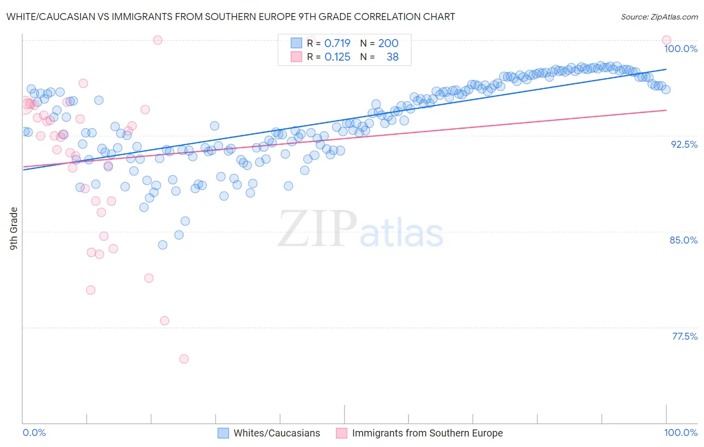 White/Caucasian vs Immigrants from Southern Europe 9th Grade