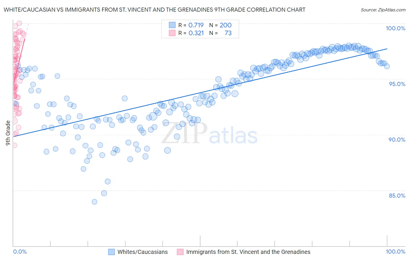 White/Caucasian vs Immigrants from St. Vincent and the Grenadines 9th Grade