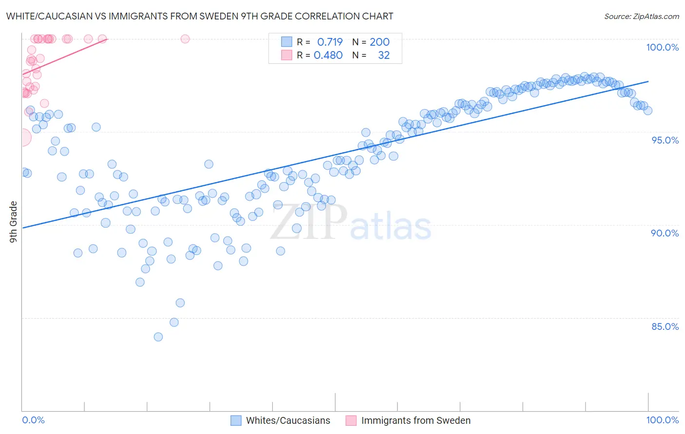 White/Caucasian vs Immigrants from Sweden 9th Grade