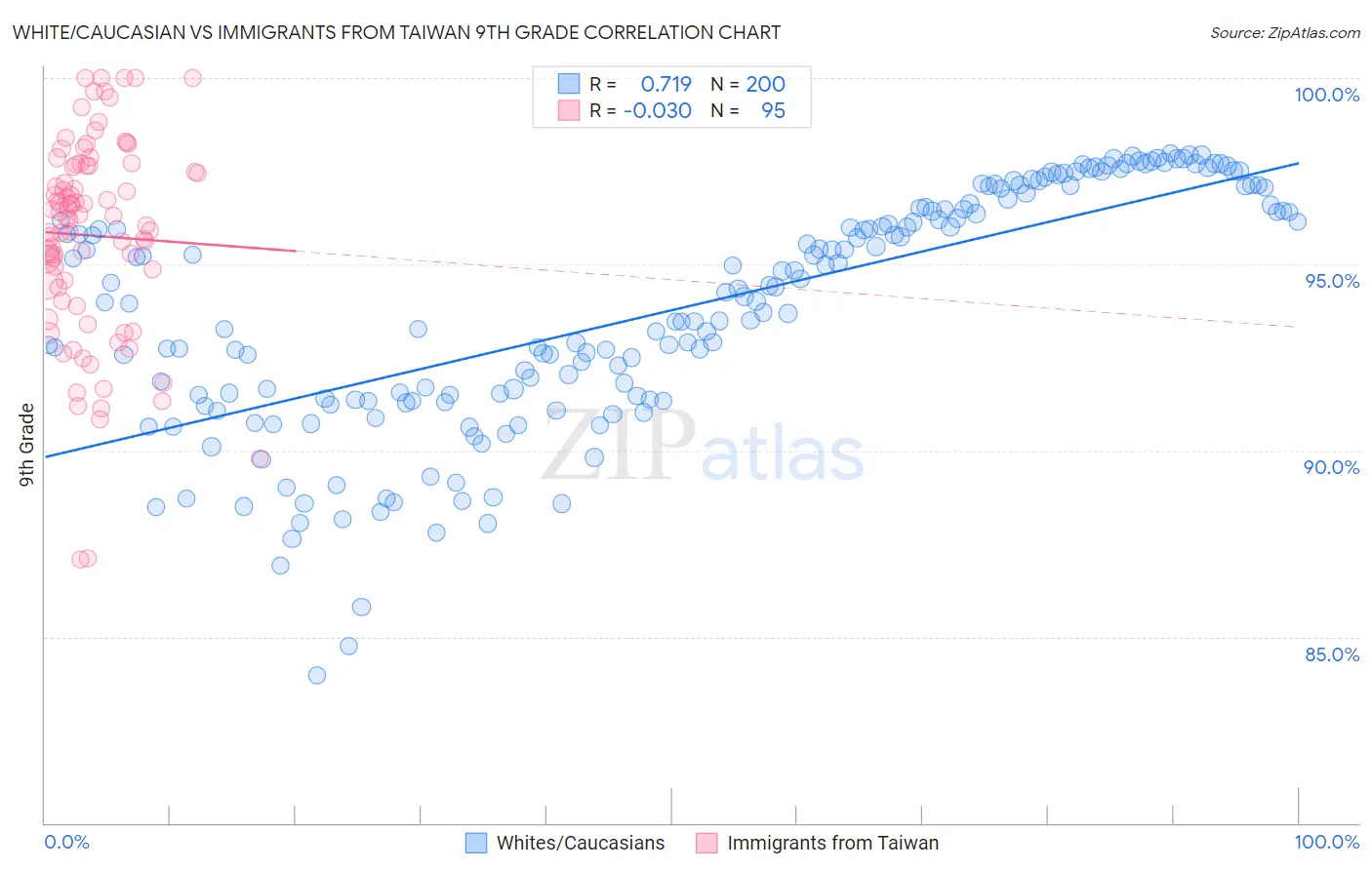 White/Caucasian vs Immigrants from Taiwan 9th Grade