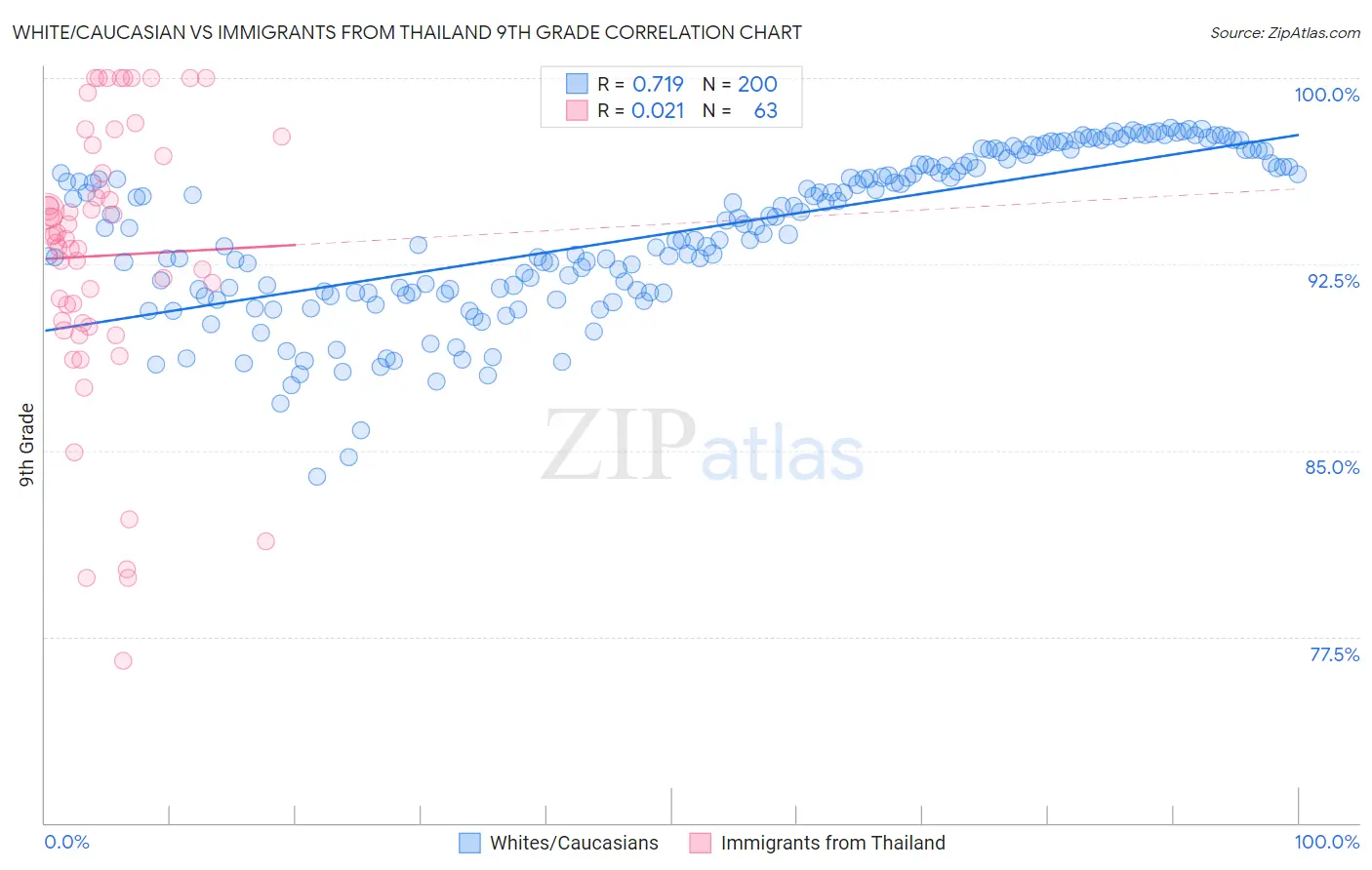 White/Caucasian vs Immigrants from Thailand 9th Grade