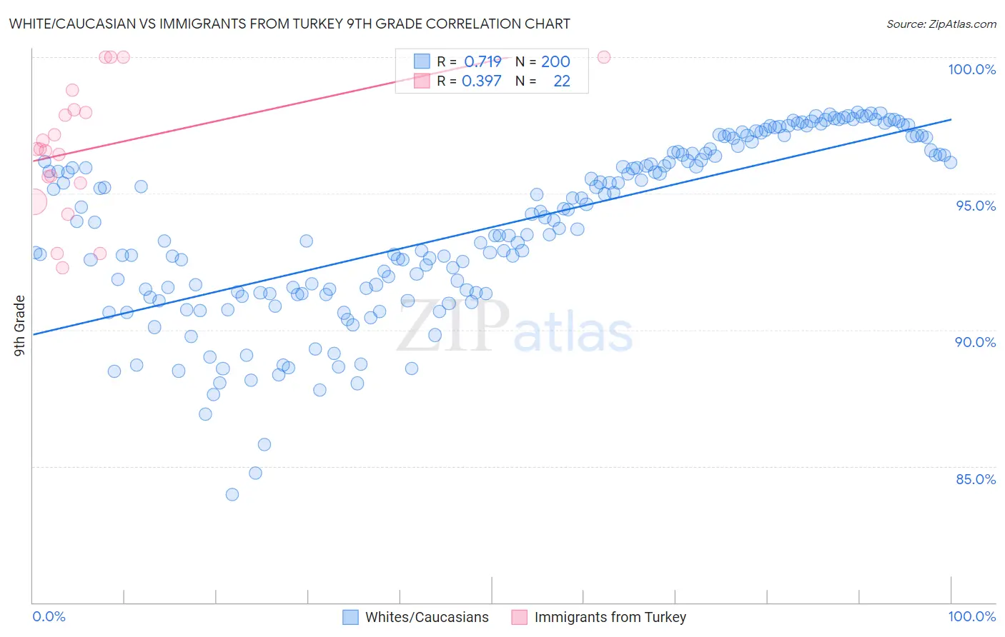 White/Caucasian vs Immigrants from Turkey 9th Grade