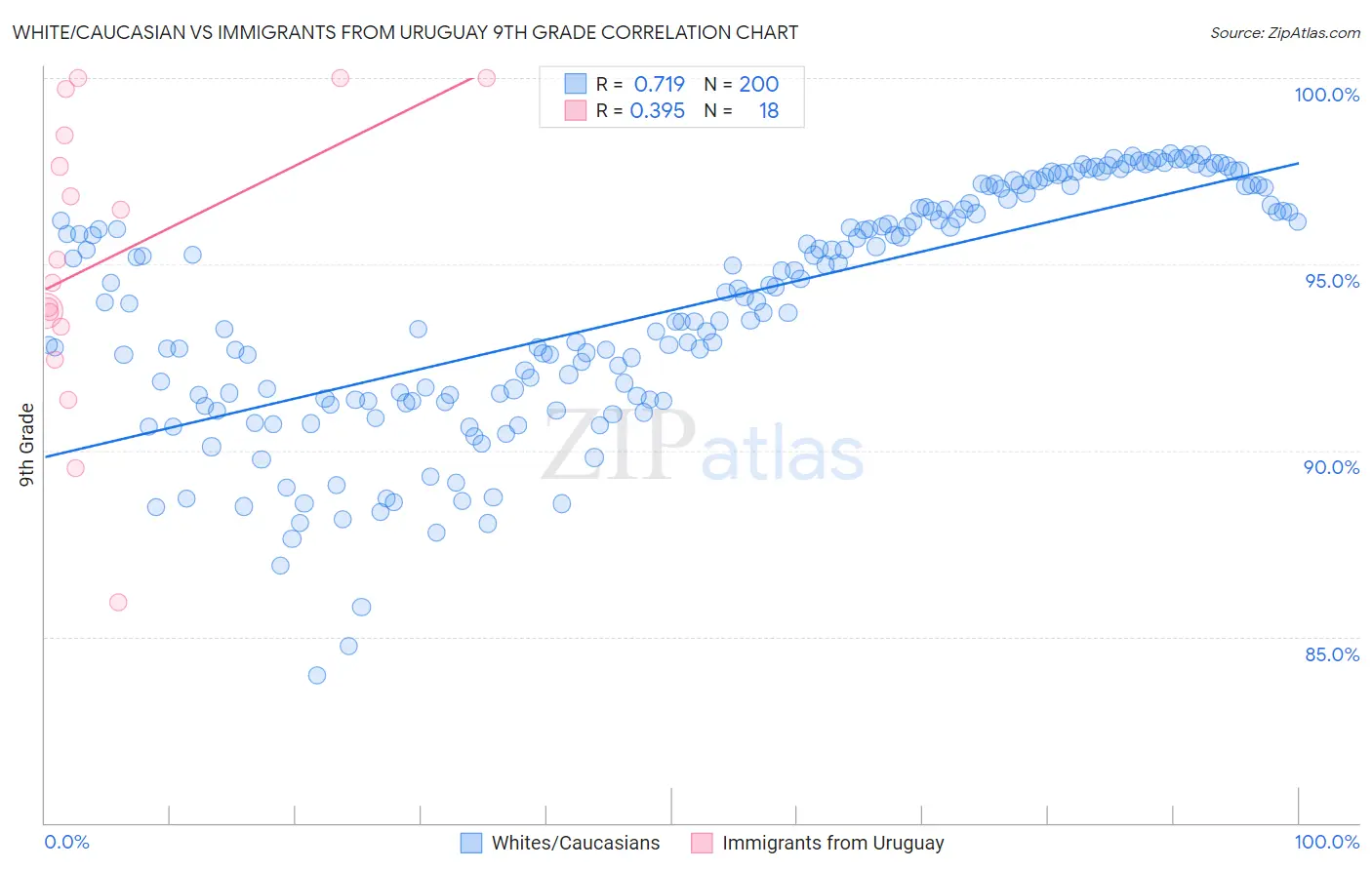 White/Caucasian vs Immigrants from Uruguay 9th Grade