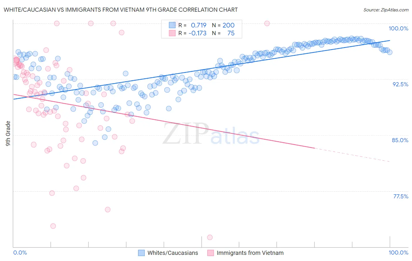 White/Caucasian vs Immigrants from Vietnam 9th Grade