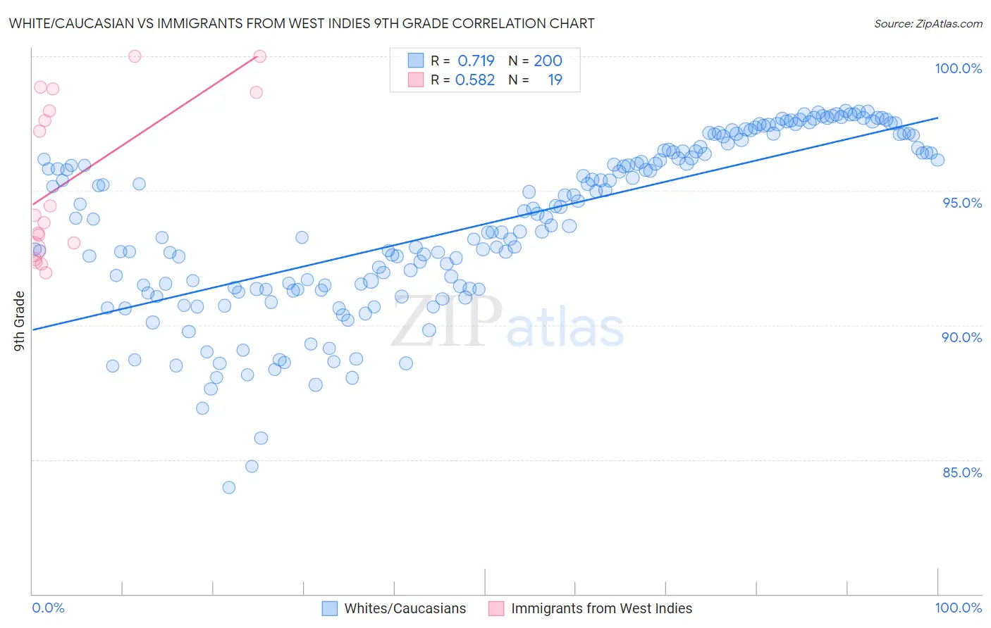 White/Caucasian vs Immigrants from West Indies 9th Grade
