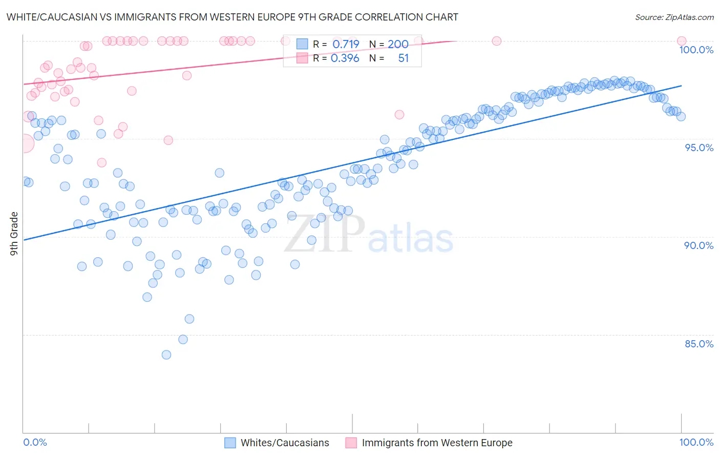 White/Caucasian vs Immigrants from Western Europe 9th Grade