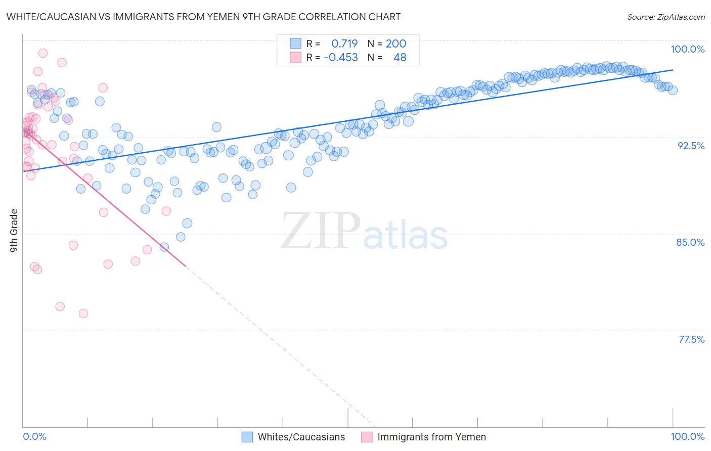 White/Caucasian vs Immigrants from Yemen 9th Grade