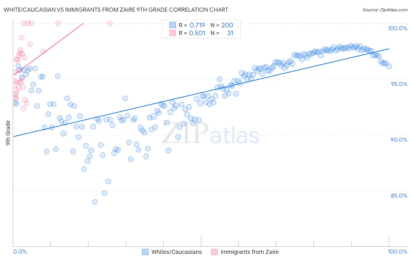 White/Caucasian vs Immigrants from Zaire 9th Grade