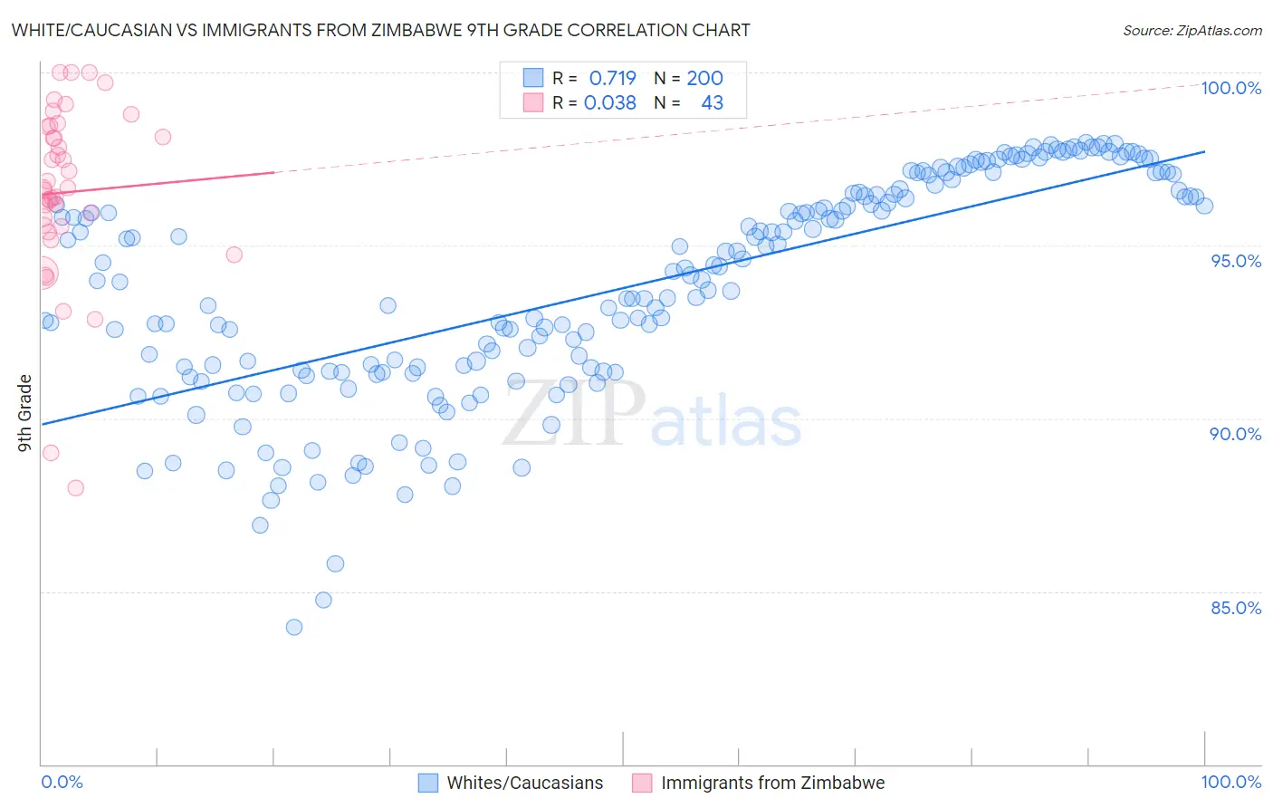 White/Caucasian vs Immigrants from Zimbabwe 9th Grade