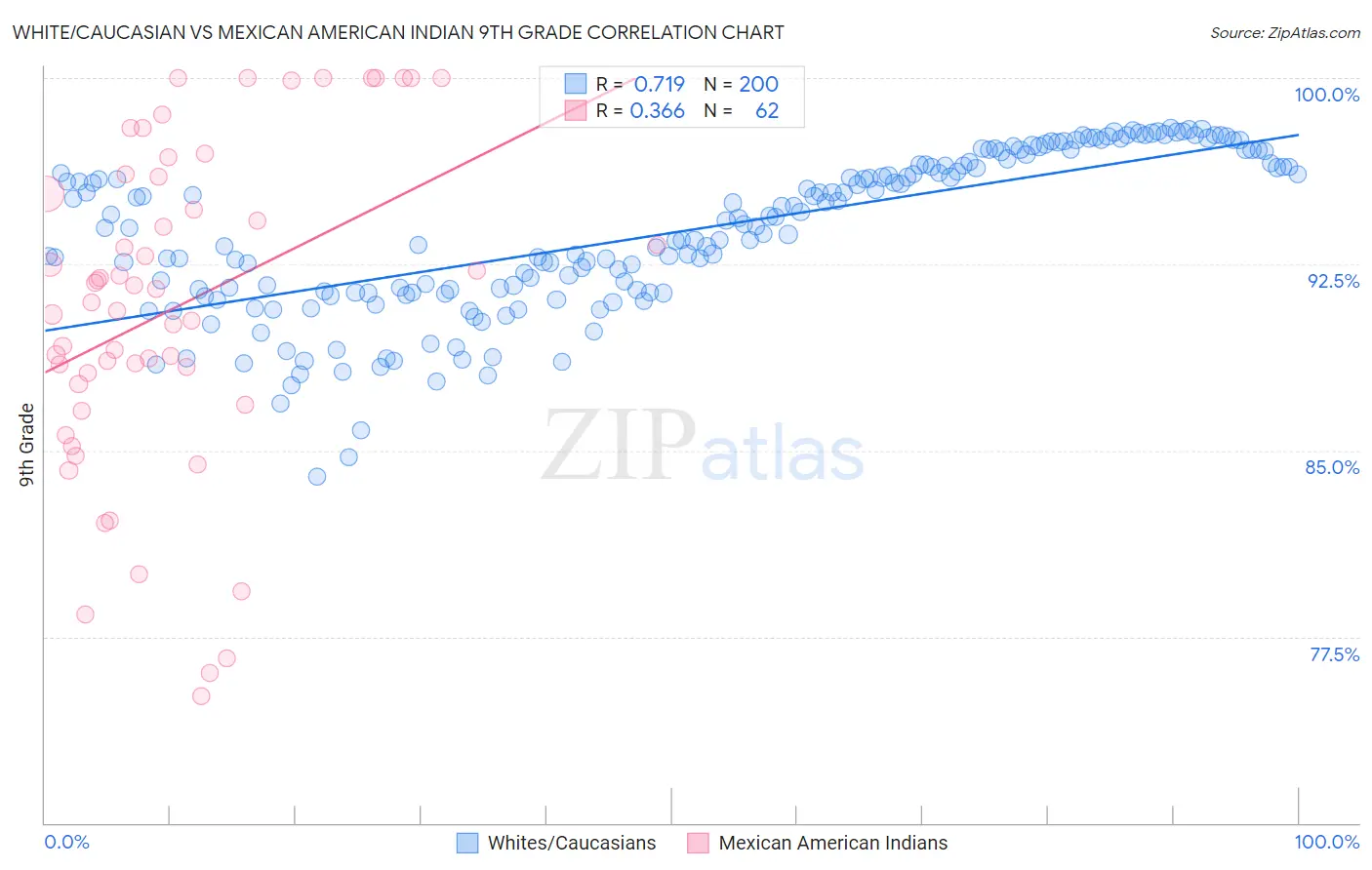 White/Caucasian vs Mexican American Indian 9th Grade