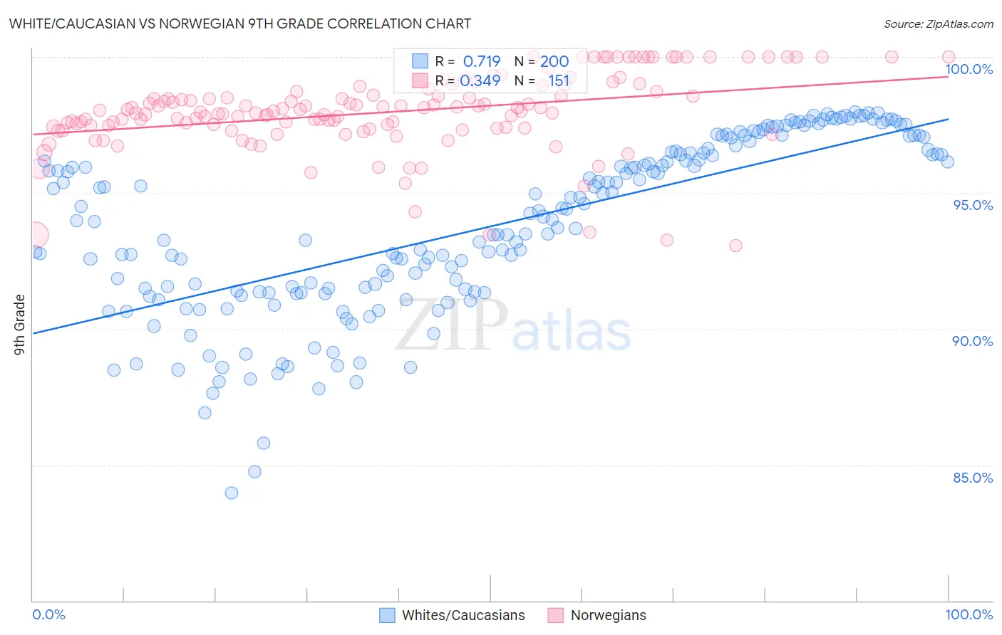 White/Caucasian vs Norwegian 9th Grade