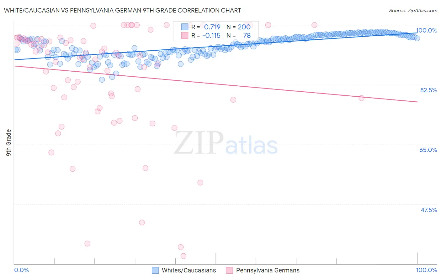 White/Caucasian vs Pennsylvania German 9th Grade
