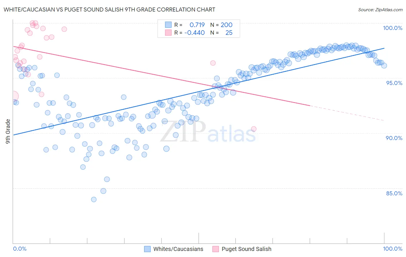 White/Caucasian vs Puget Sound Salish 9th Grade