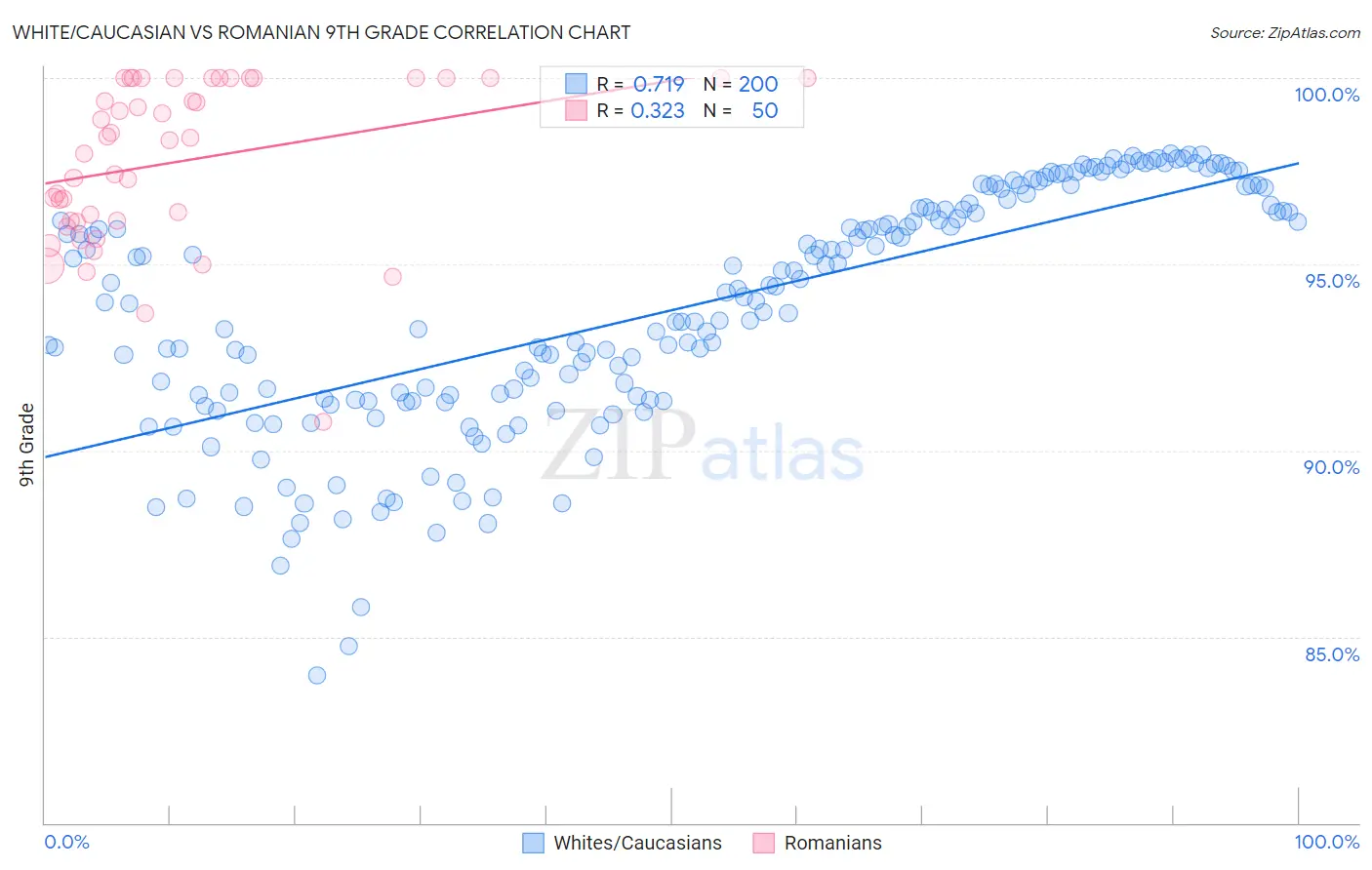 White/Caucasian vs Romanian 9th Grade