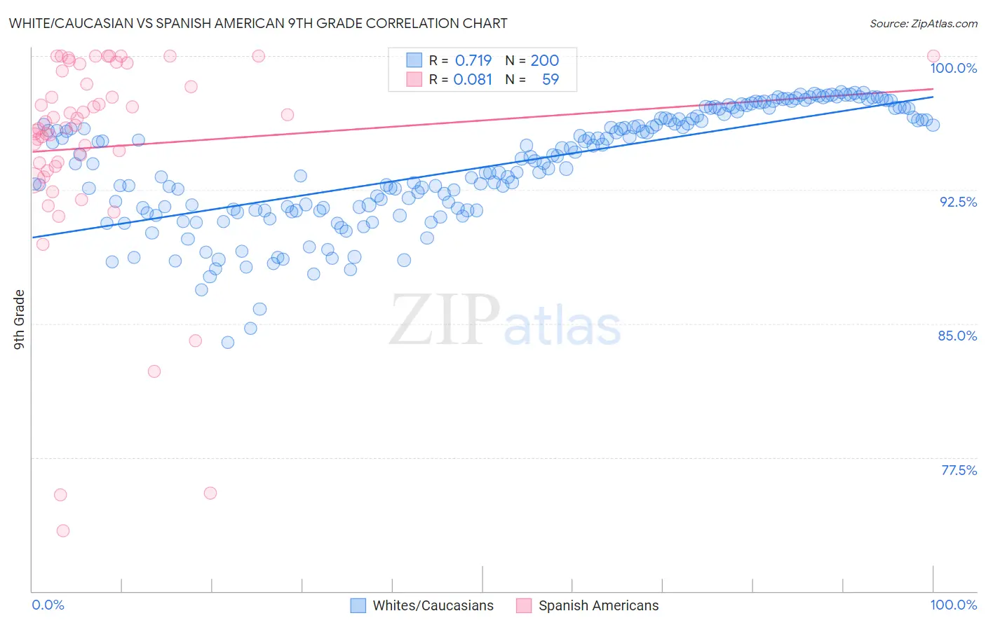 White/Caucasian vs Spanish American 9th Grade