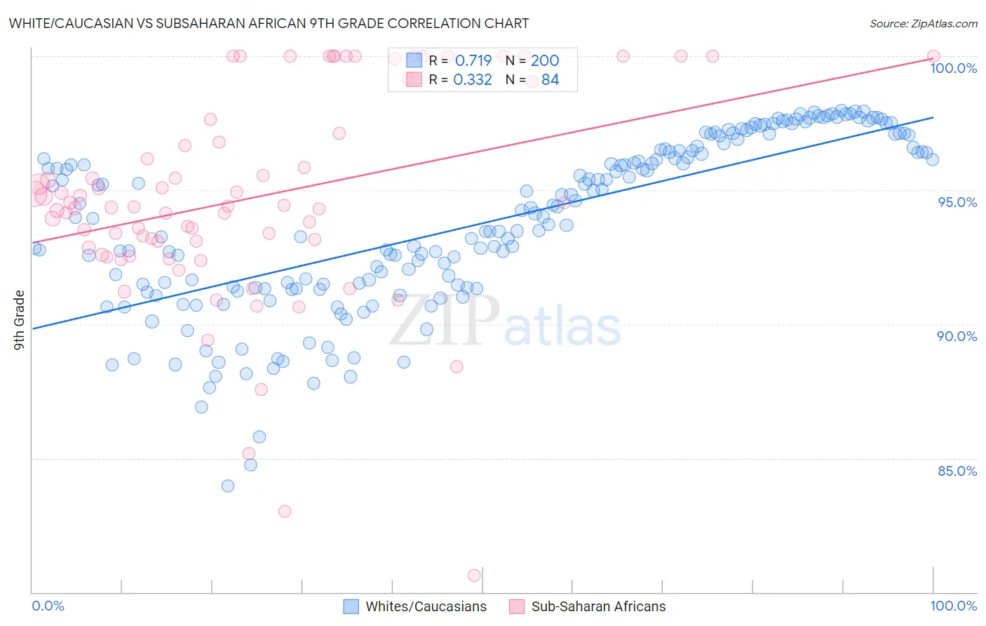 White/Caucasian vs Subsaharan African 9th Grade